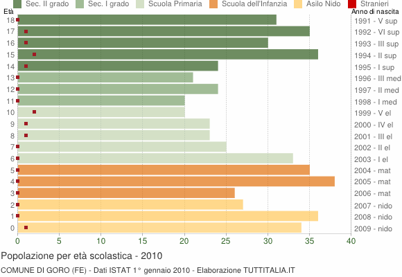 Grafico Popolazione in età scolastica - Goro 2010
