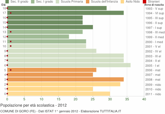 Grafico Popolazione in età scolastica - Goro 2012