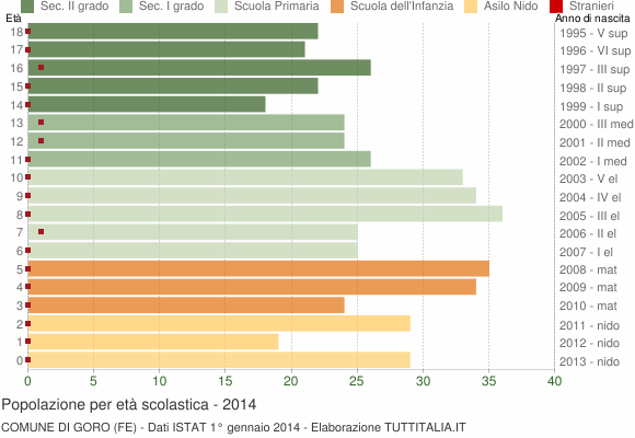 Grafico Popolazione in età scolastica - Goro 2014