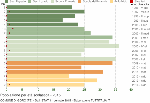 Grafico Popolazione in età scolastica - Goro 2015