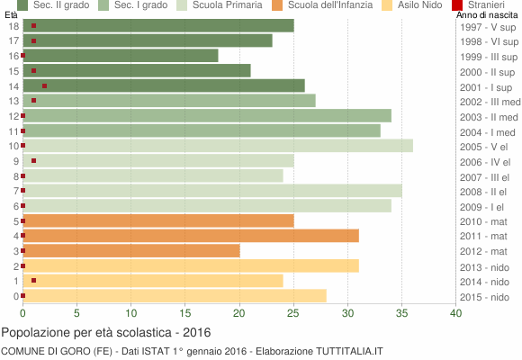 Grafico Popolazione in età scolastica - Goro 2016