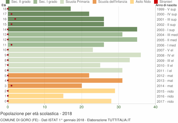 Grafico Popolazione in età scolastica - Goro 2018