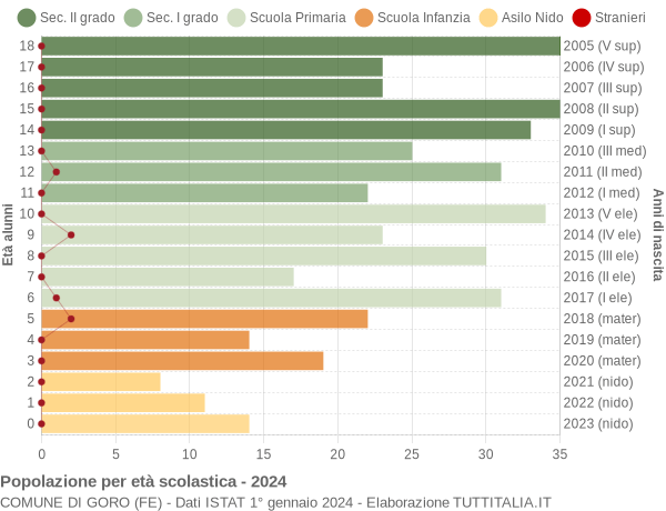 Grafico Popolazione in età scolastica - Goro 2024