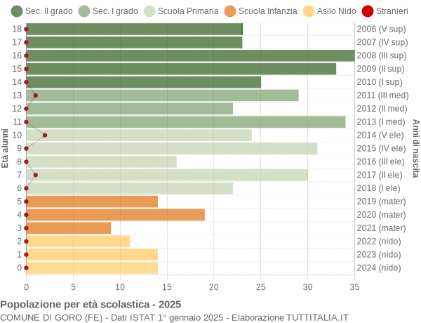 Grafico Popolazione in età scolastica - Goro 2025