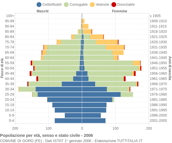 Grafico Popolazione per età, sesso e stato civile Comune di Goro (FE)