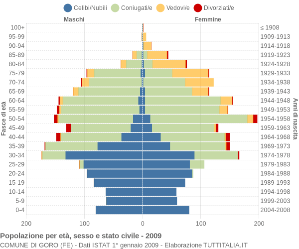 Grafico Popolazione per età, sesso e stato civile Comune di Goro (FE)