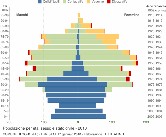 Grafico Popolazione per età, sesso e stato civile Comune di Goro (FE)