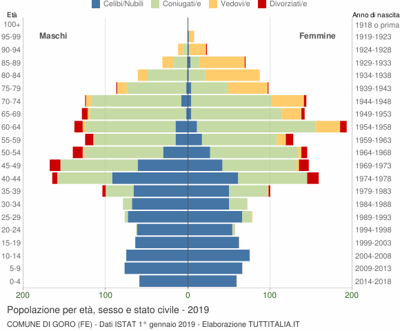 Grafico Popolazione per età, sesso e stato civile Comune di Goro (FE)