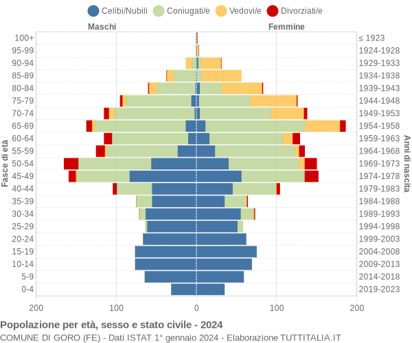 Grafico Popolazione per età, sesso e stato civile Comune di Goro (FE)