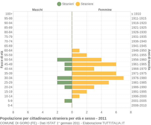 Grafico cittadini stranieri - Goro 2011