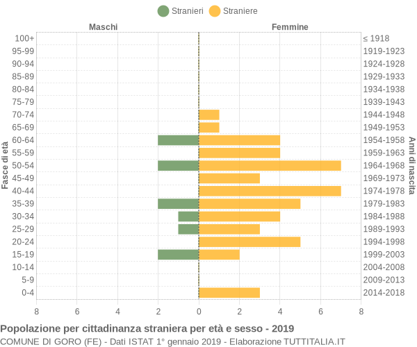 Grafico cittadini stranieri - Goro 2019