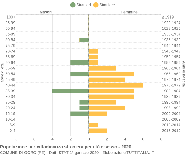 Grafico cittadini stranieri - Goro 2020