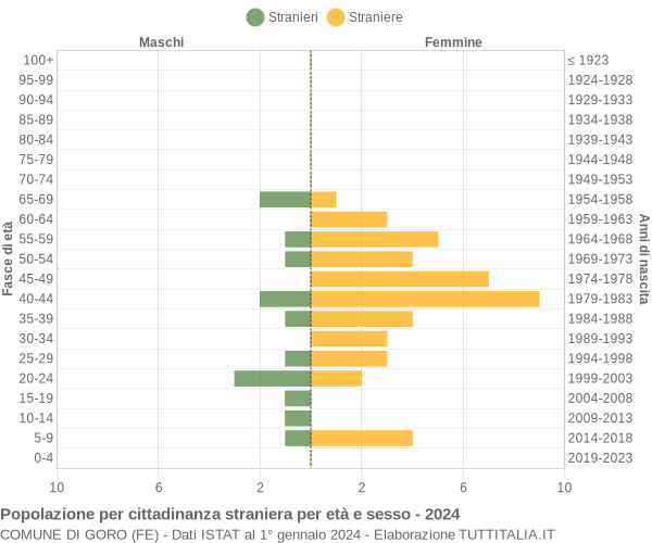 Grafico cittadini stranieri - Goro 2024