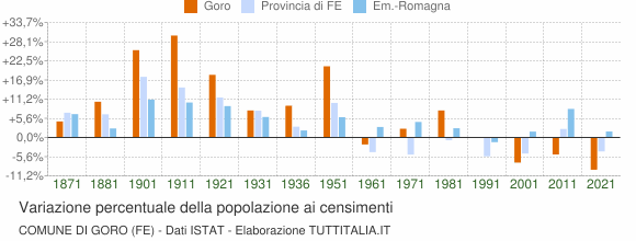 Grafico variazione percentuale della popolazione Comune di Goro (FE)