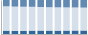 Grafico struttura della popolazione Comune di Goro (FE)