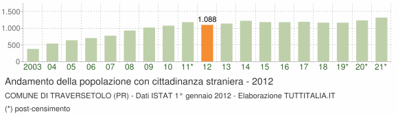 Grafico andamento popolazione stranieri Comune di Traversetolo (PR)