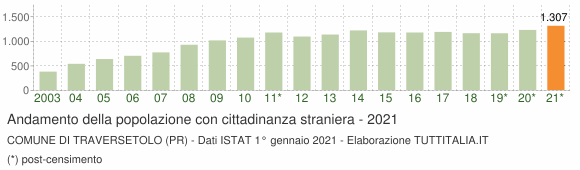 Grafico andamento popolazione stranieri Comune di Traversetolo (PR)