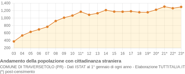 Andamento popolazione stranieri Comune di Traversetolo (PR)