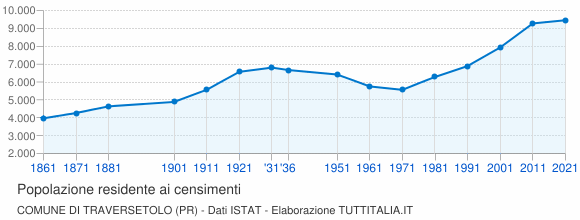 Grafico andamento storico popolazione Comune di Traversetolo (PR)