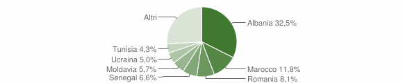 Grafico cittadinanza stranieri - Traversetolo 2009