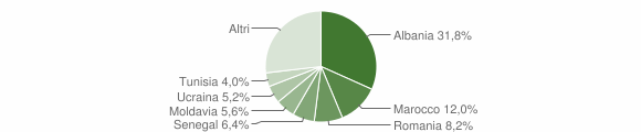 Grafico cittadinanza stranieri - Traversetolo 2010