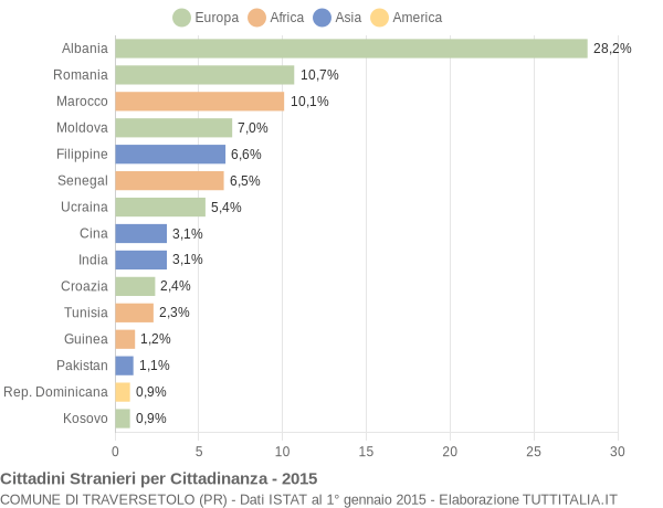 Grafico cittadinanza stranieri - Traversetolo 2015