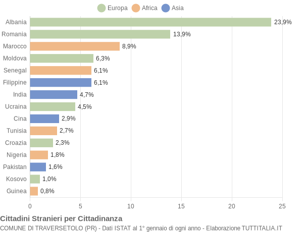 Grafico cittadinanza stranieri - Traversetolo 2019