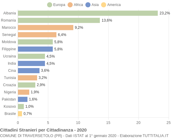 Grafico cittadinanza stranieri - Traversetolo 2020