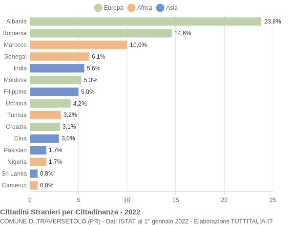 Grafico cittadinanza stranieri - Traversetolo 2022