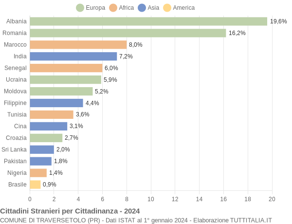 Grafico cittadinanza stranieri - Traversetolo 2024