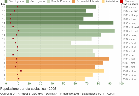 Grafico Popolazione in età scolastica - Traversetolo 2005