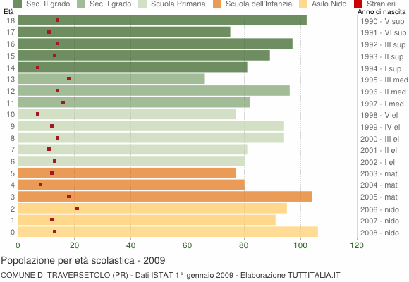 Grafico Popolazione in età scolastica - Traversetolo 2009