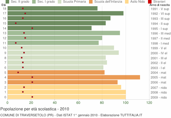 Grafico Popolazione in età scolastica - Traversetolo 2010