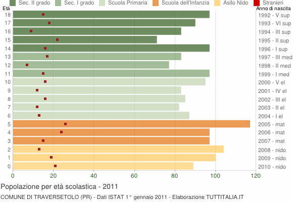 Grafico Popolazione in età scolastica - Traversetolo 2011