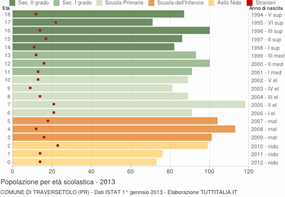 Grafico Popolazione in età scolastica - Traversetolo 2013