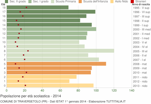 Grafico Popolazione in età scolastica - Traversetolo 2014