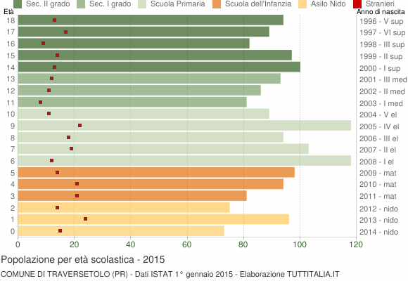 Grafico Popolazione in età scolastica - Traversetolo 2015