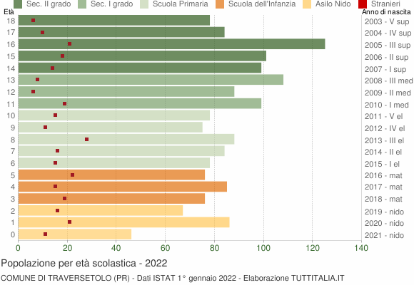 Grafico Popolazione in età scolastica - Traversetolo 2022