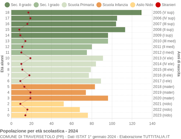 Grafico Popolazione in età scolastica - Traversetolo 2024