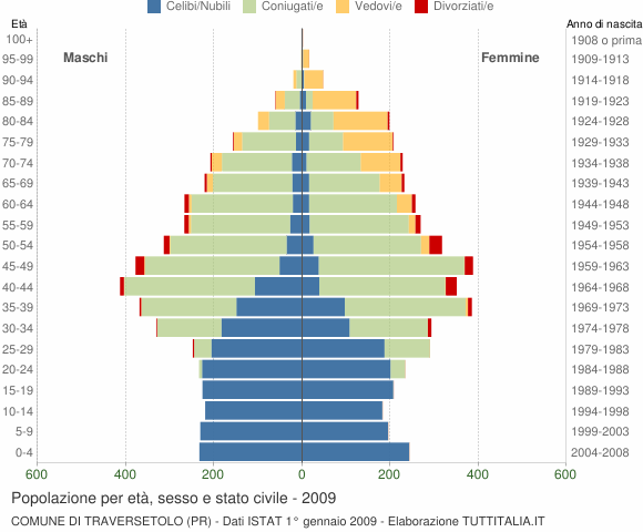 Grafico Popolazione per età, sesso e stato civile Comune di Traversetolo (PR)