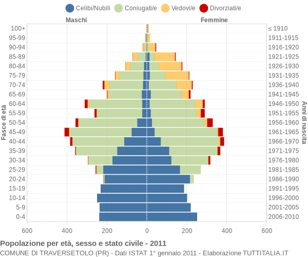 Grafico Popolazione per età, sesso e stato civile Comune di Traversetolo (PR)