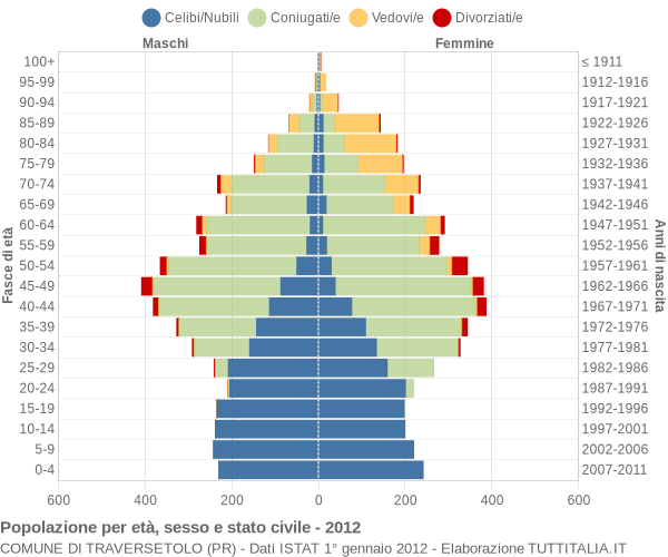 Grafico Popolazione per età, sesso e stato civile Comune di Traversetolo (PR)