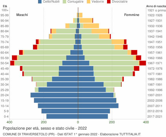 Grafico Popolazione per età, sesso e stato civile Comune di Traversetolo (PR)