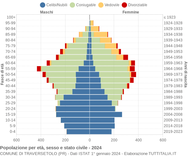 Grafico Popolazione per età, sesso e stato civile Comune di Traversetolo (PR)