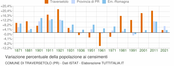 Grafico variazione percentuale della popolazione Comune di Traversetolo (PR)