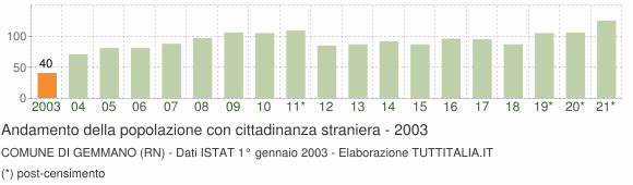 Grafico andamento popolazione stranieri Comune di Gemmano (RN)