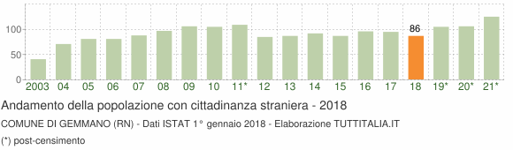 Grafico andamento popolazione stranieri Comune di Gemmano (RN)