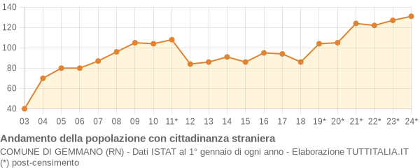 Andamento popolazione stranieri Comune di Gemmano (RN)