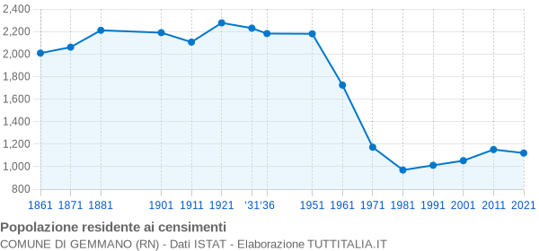 Grafico andamento storico popolazione Comune di Gemmano (RN)