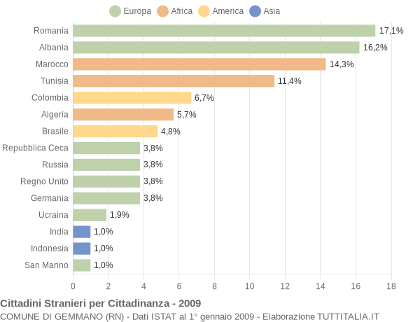 Grafico cittadinanza stranieri - Gemmano 2009